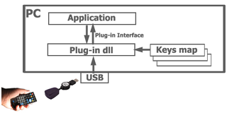 Wireless USB Media Remote Control